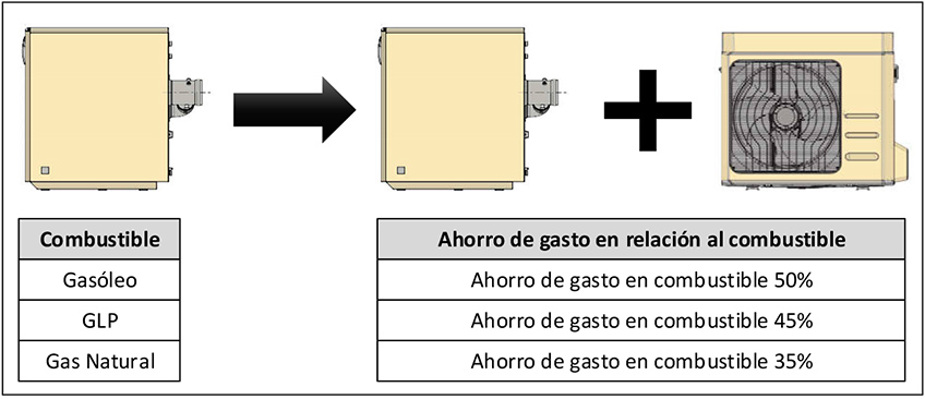 Ahorro de gasto sistema hibridado de aerotermia