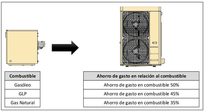 Ahorro de gasto sistema de aerotermia