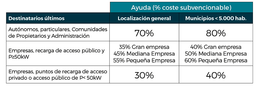 "Plan Moves III para el fomento del vehículo eléctrico y los puntos de recarga"