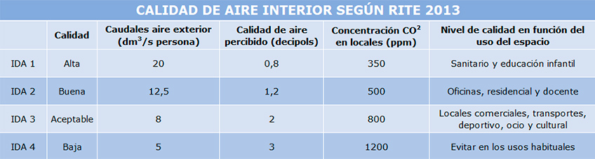 "Calidad del aire interior según RITE"