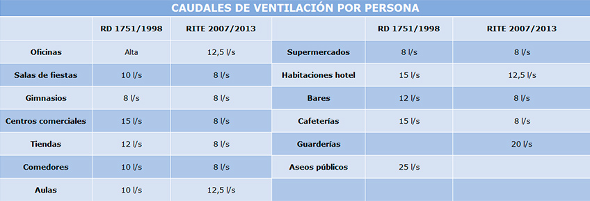 "Caudales de ventilación por persona"