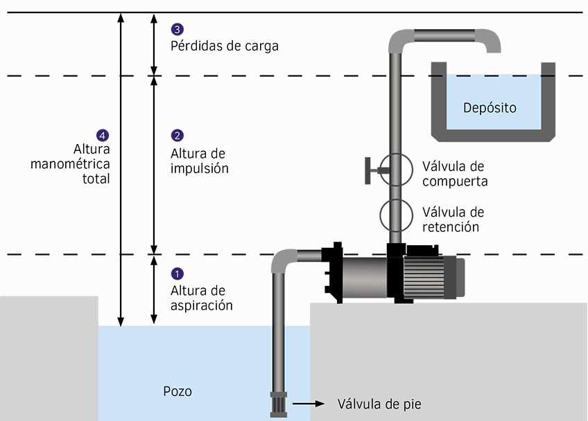 "Esquema de bomba hidráulica centrífuga"