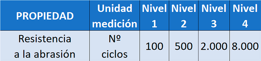 "Resistencia a la abrasión de los guantes de protección"