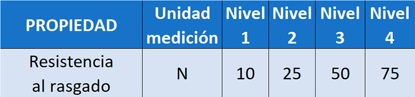 "Resistencia al rasgado de los guantes de protección"