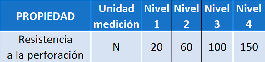 "Resistencia a la perforación de los guantes de protección"