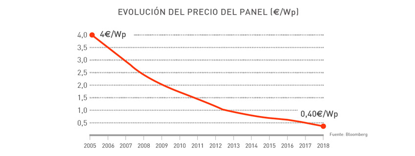 evolucion-energia-solar-fotovoltaica